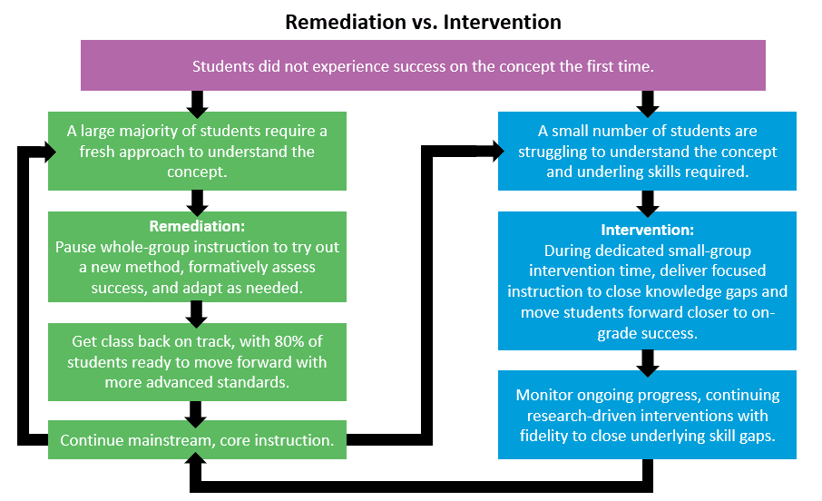 Small Group and Intervention Math Kit - Lesson Planning - Student